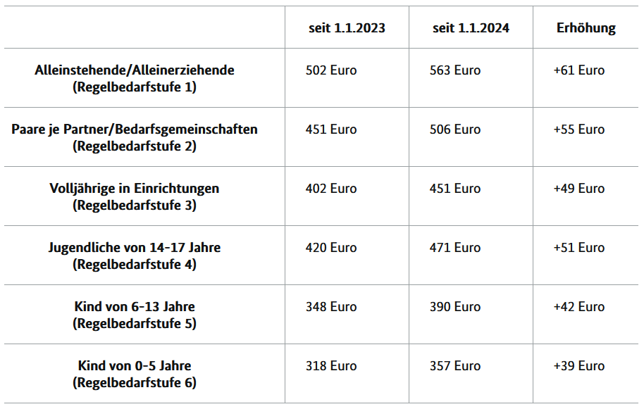 Regelbedarfshöhe 2024