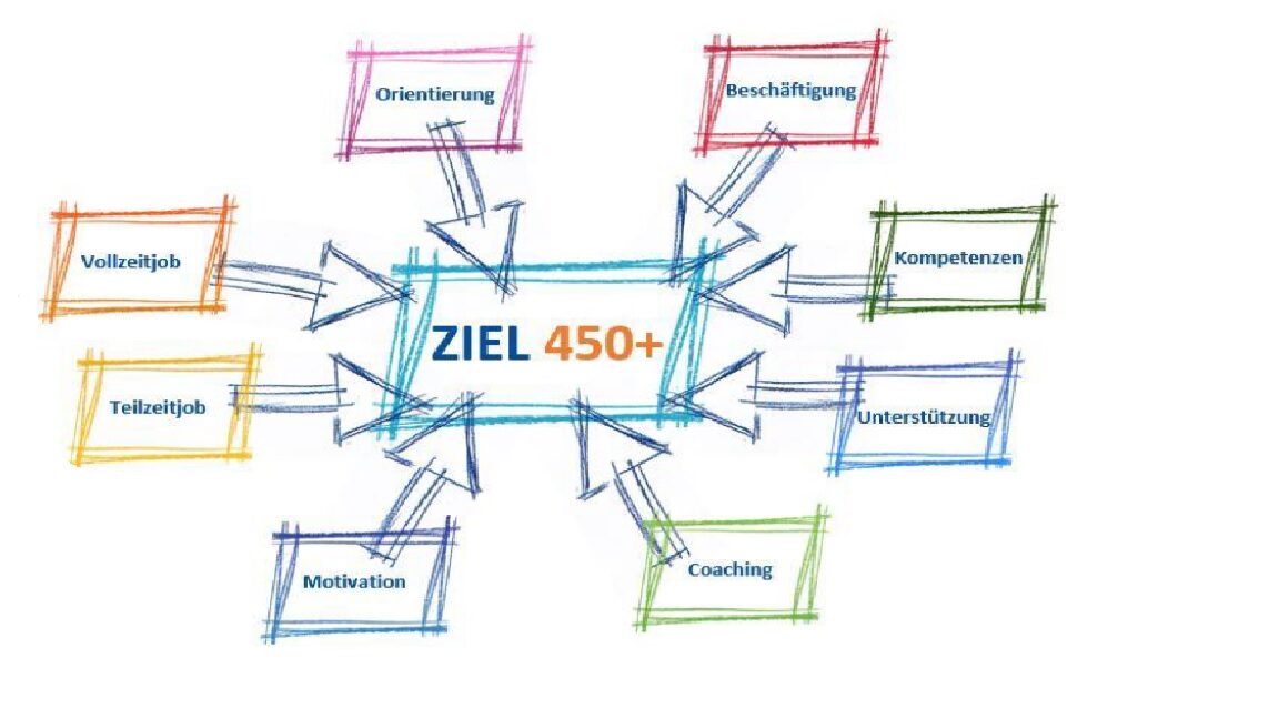 Ziel 450+